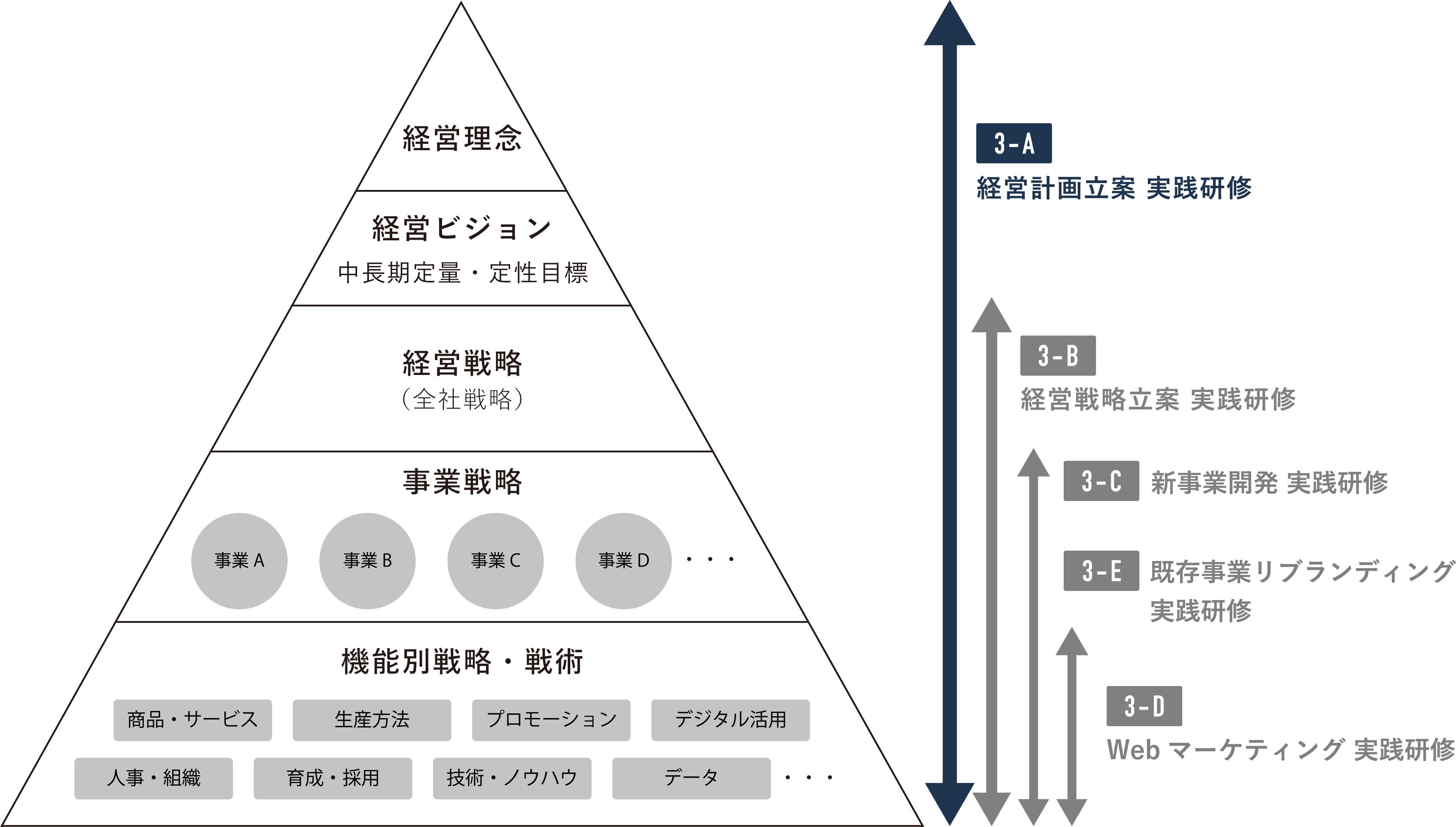 経営計画立案 実践型研修の範囲