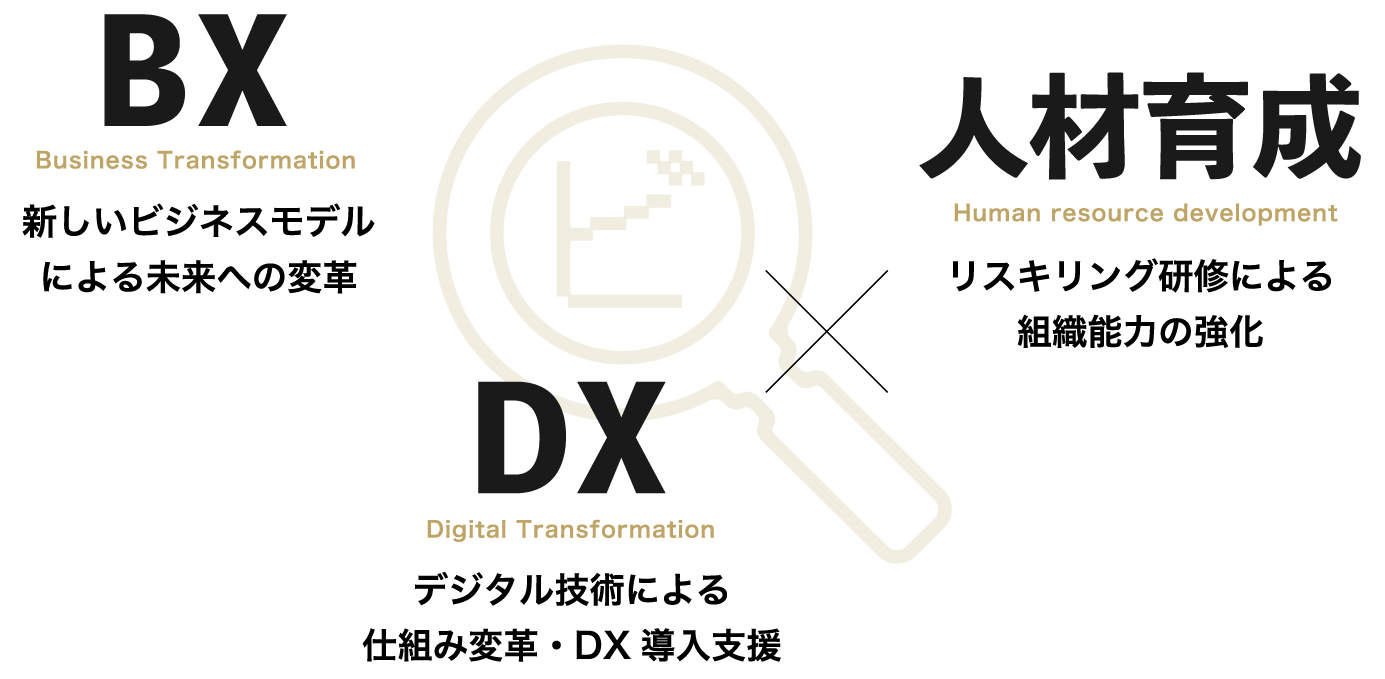 人材育成リスキリング・DX・BXで、強いビジネスの仕組みを創る。