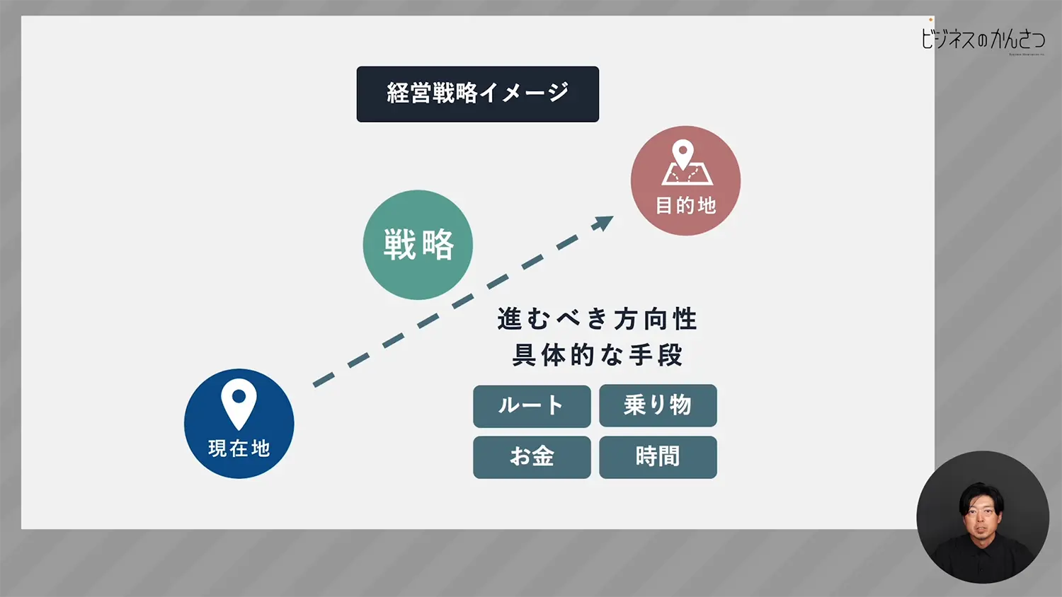 経営戦略立案概念図ビジかんアカデミア