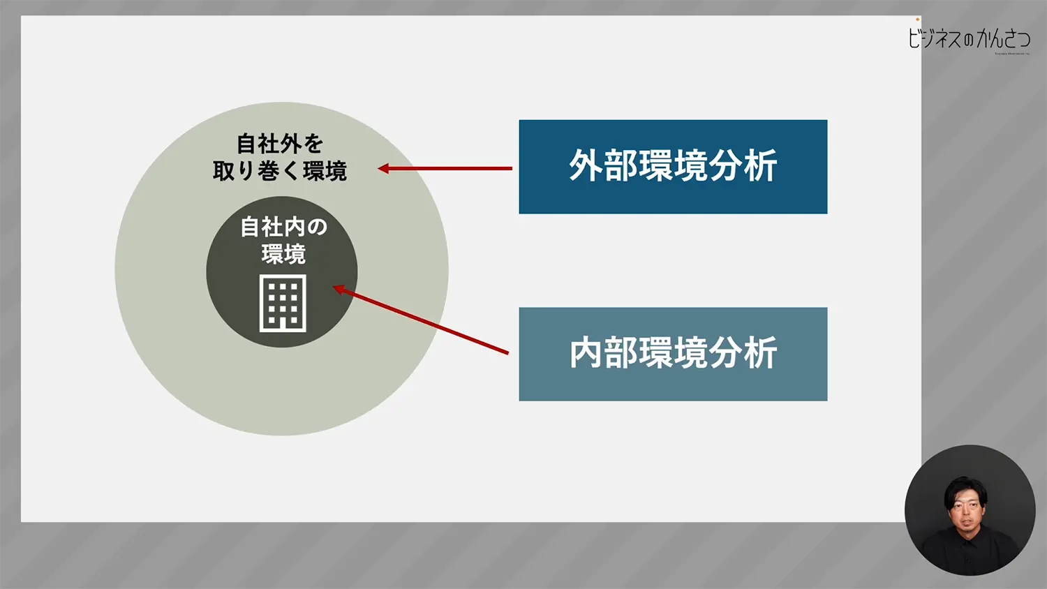 外部環境分析と内部環境分析概念図