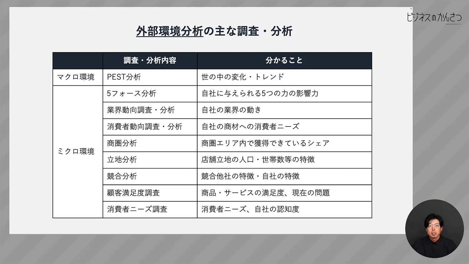 外部環境分析の主な調査分析内容