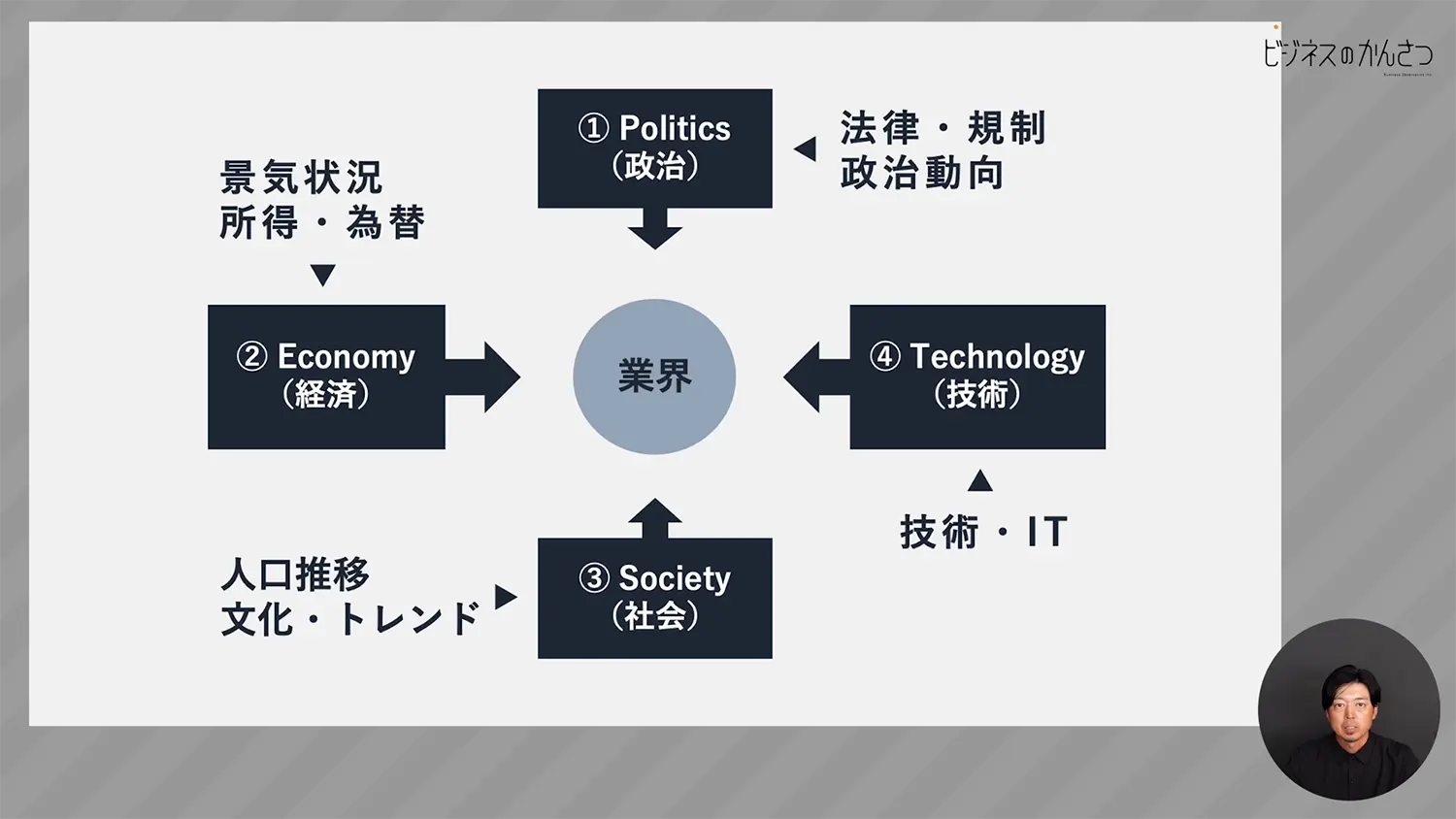 PEST分析概念図