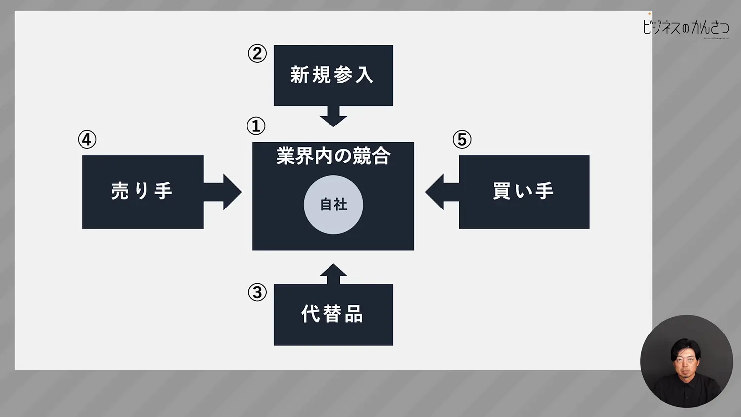 5フォース分析概念図