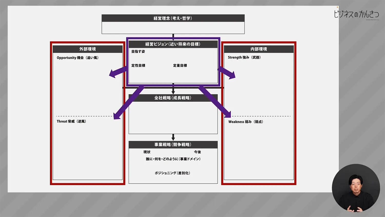 経営戦略概念図サマリーSWOT分析