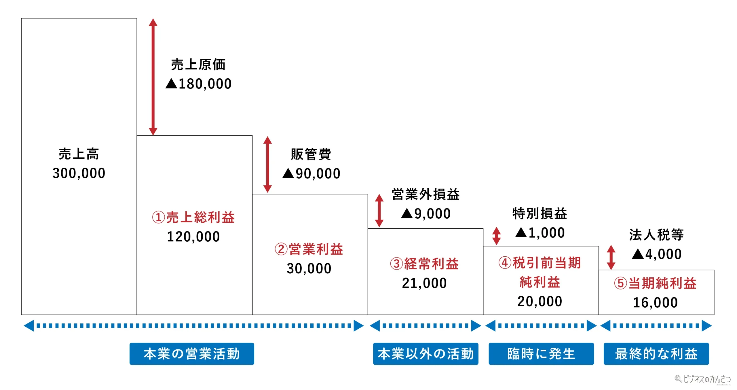 解説】財務分析の基本 – 財務3表①損益計算書（P/L）の読み方 | 株式 
