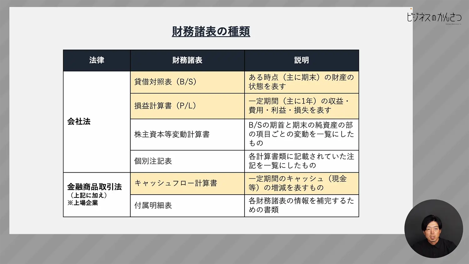 財務諸表の財務3表