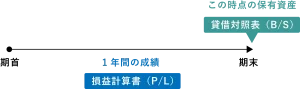損益計算書と貸借対照表の関係
