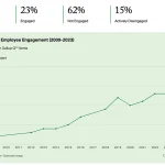 Gallup Global Employee Engagement 従業員エンゲージメント