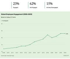 Gallup Global Employee Engagement 従業員エンゲージメント