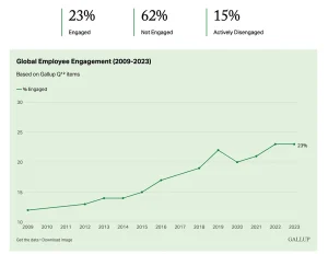 Gallup Global Employee Engagement 従業員エンゲージメント