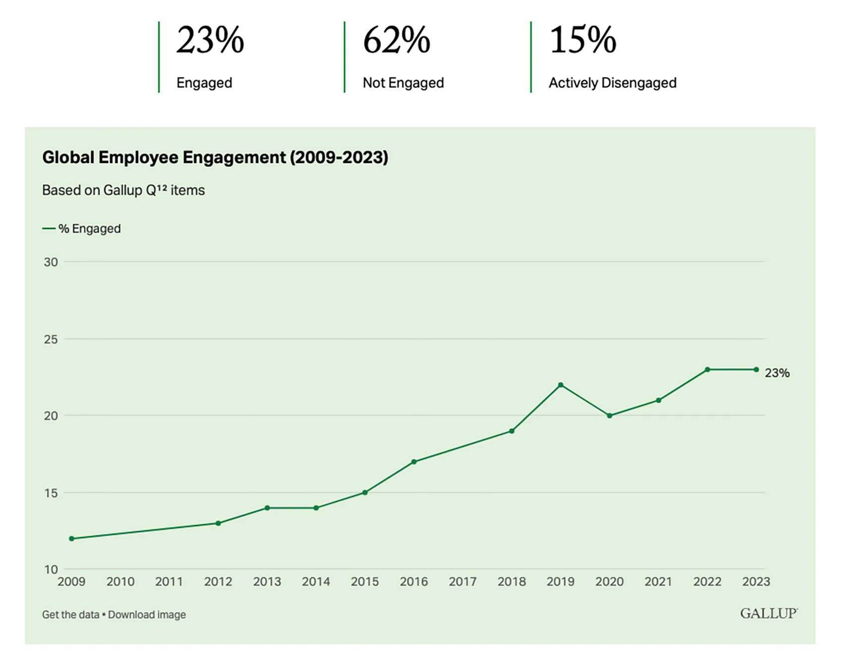 Gallup Global Employee Engagement 従業員エンゲージメント