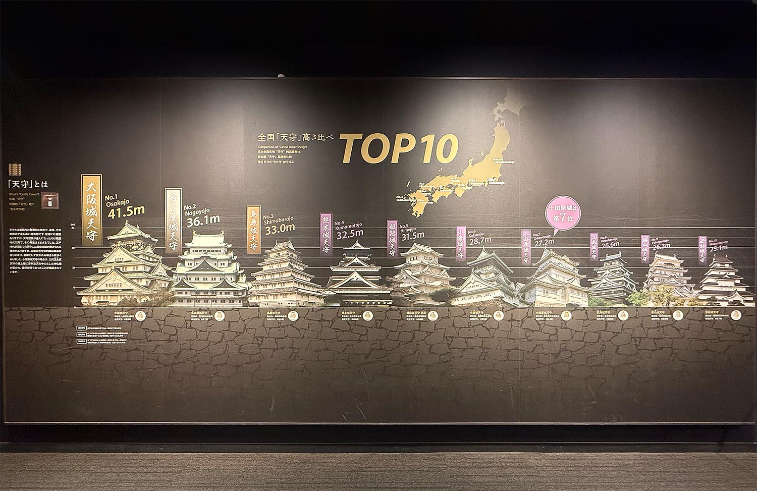 小田原城で知る名古屋城の天守閣の高さ第2位